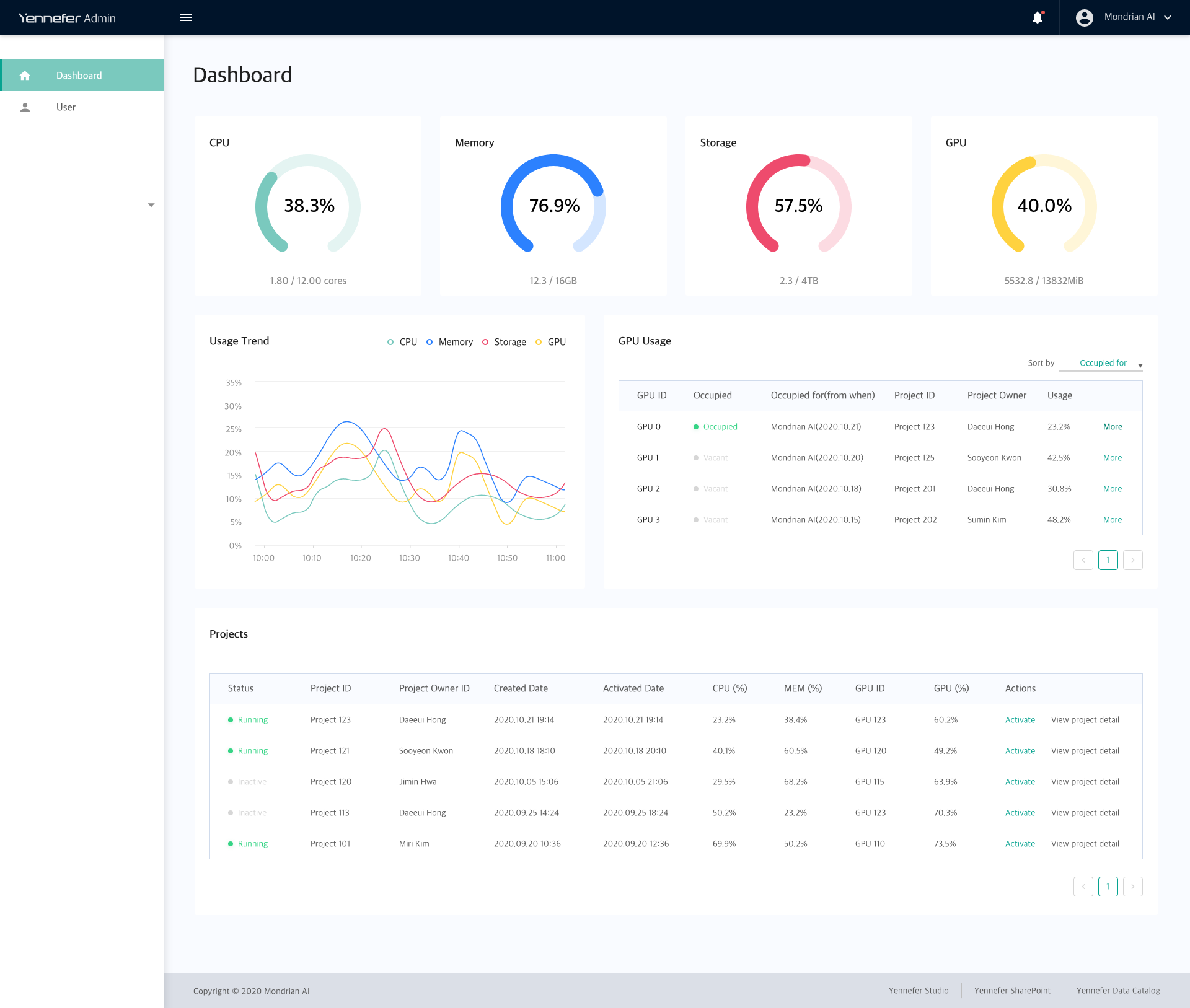 Yennefer Admin dashboard with CPU, memory, storage and GPU gauges, usage trend, GPU table and project table