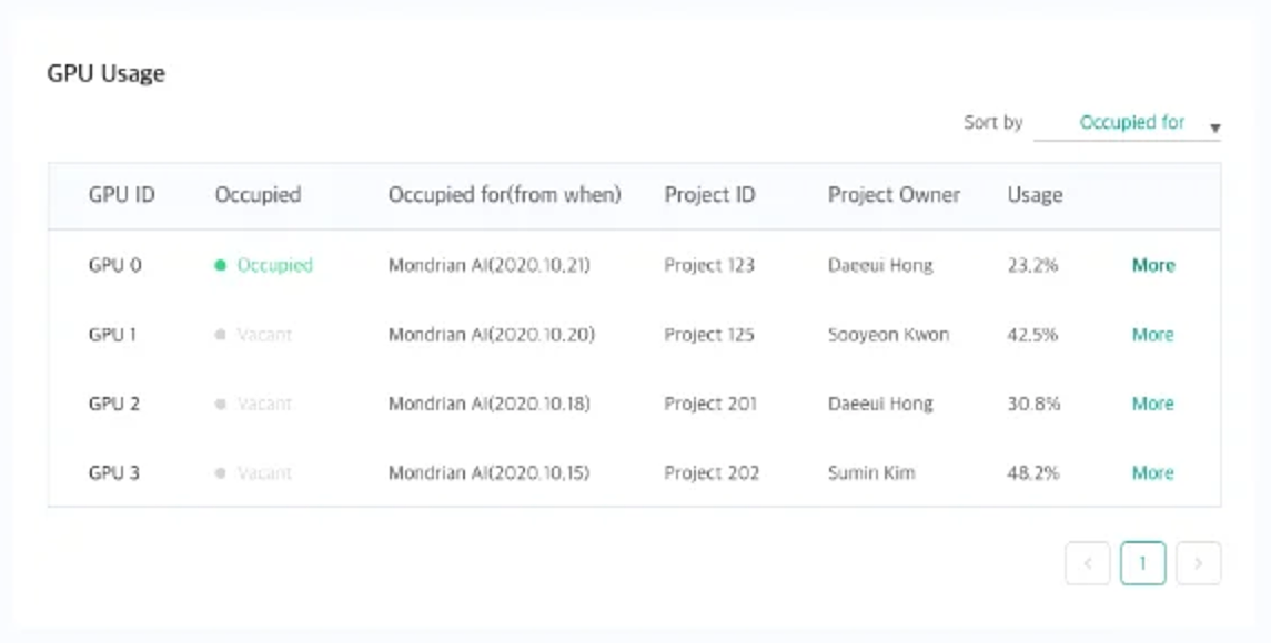 The GPU usage table: GPU ID, occupied state, occupied for, project ID, project owner and usage in one row, sorted by occupied for