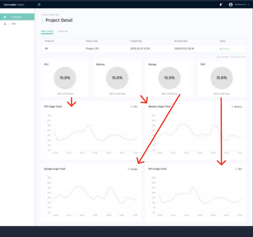 Option A: four gauges above four separate full-width trend charts