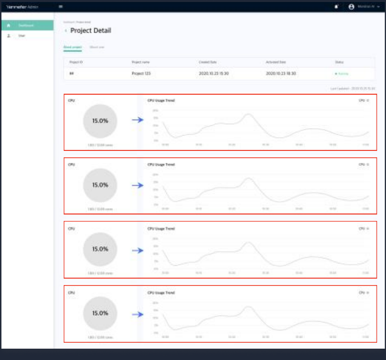 Option C: one row per resource, gauge on the left and its trend chart on the right
