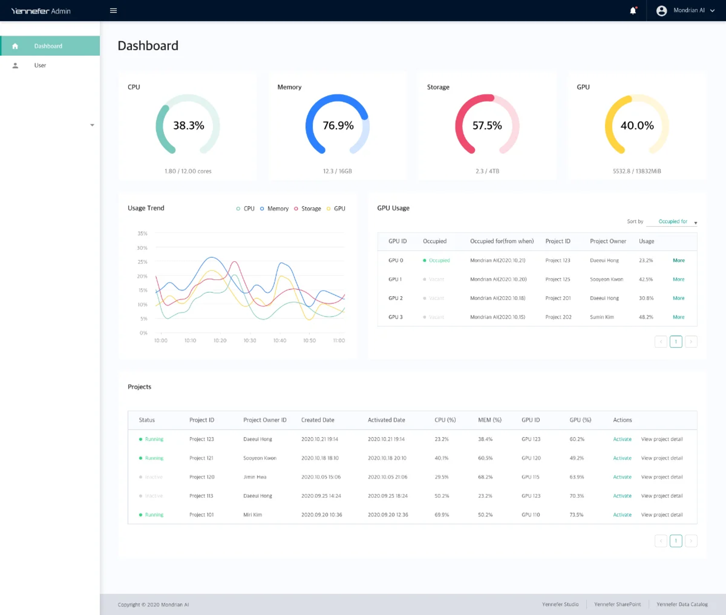 The shipped admin dashboard: gauges with absolute values, a shared-axis usage trend, the GPU usage table, and a project table with actions in each row